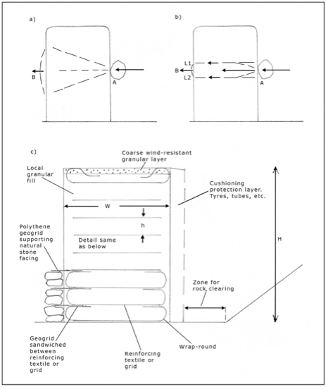 A cross-section diagram of a reinforced soil barrier for restraining falling rocks.